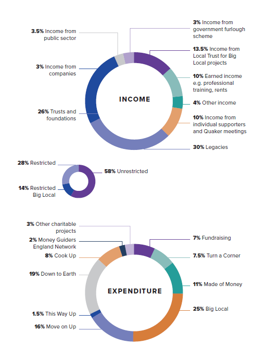 A graph showing the income and expenditure breakdown for Quaker Social Action