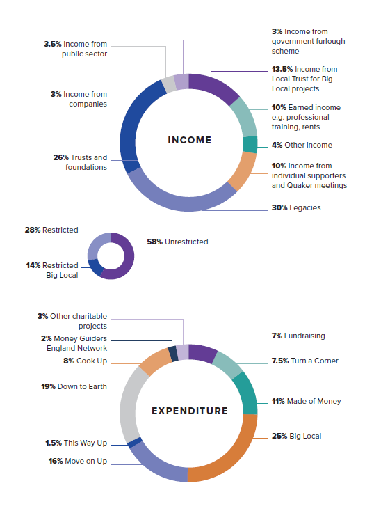 Our funders | quakersocialaction.org.uk