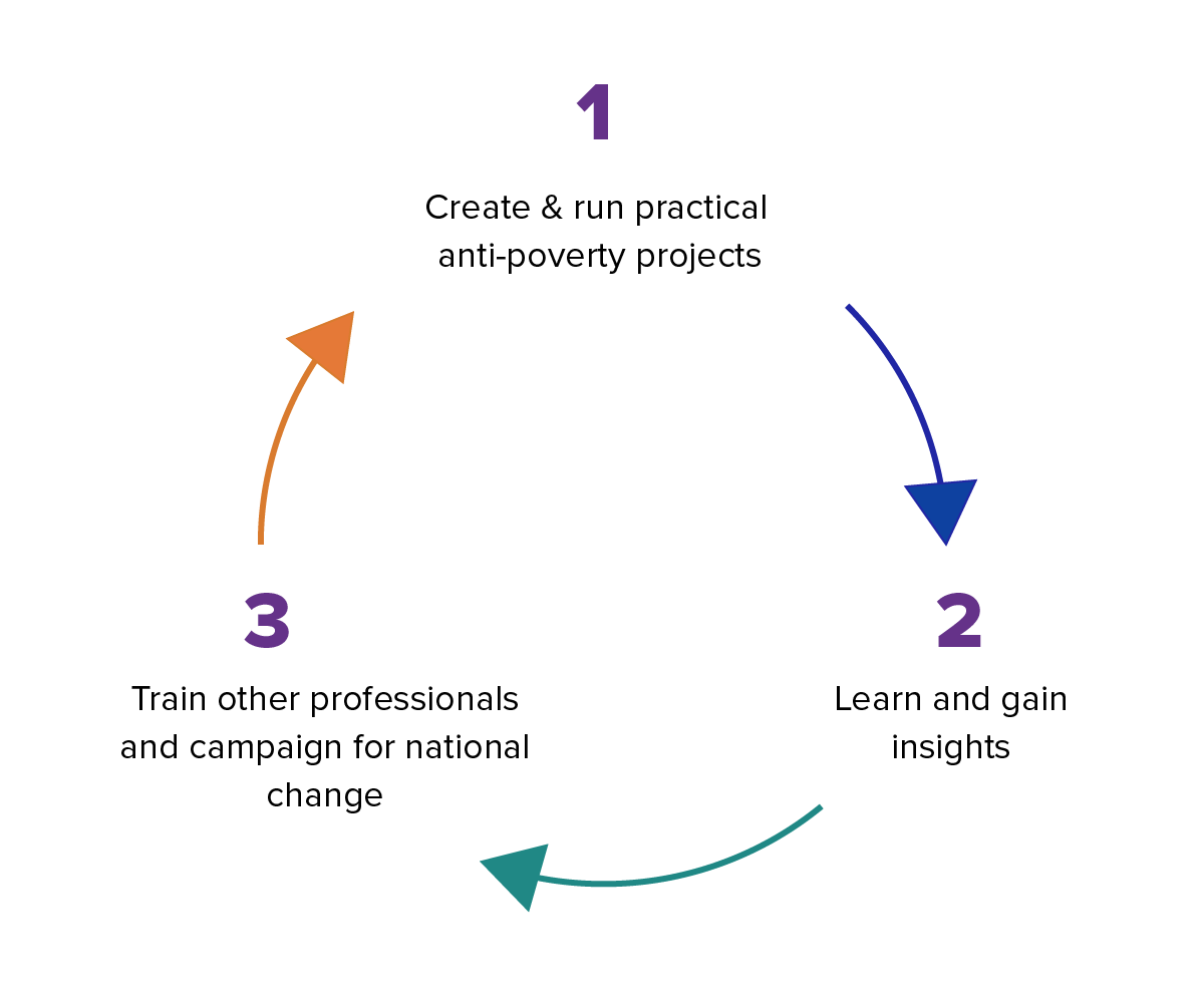 1 Create and run practical anti-poverty projects. Arrow 2, Learn and gain insights. Arrow 3, Train other professionals and campaign for national change, arrow returns to 1.